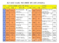 충전소 LPG판매 SK가스-프로판, E1-부탄 강세 