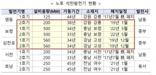 미세먼지기간 노후석탄발전 가동중단