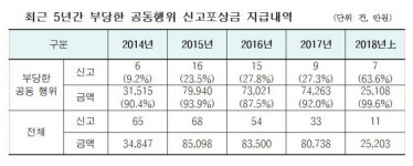 강원도 군부대 LPG입찰담합 신고자 최대 포상금