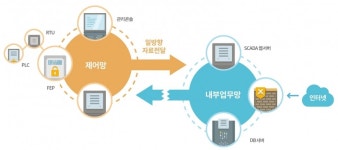 한전KDN, 일방향 자료전달시스템으로 전력제어시스템 보호