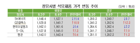 정유사 기름값, 최고-현대오일뱅크, 최저-SK에너지