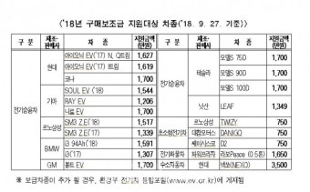 서울시 2022년까지 전기‧수소차 8만대 보급한다