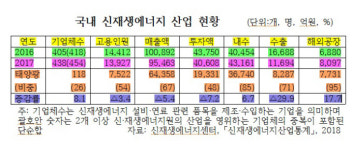 신재생에너지 국내 기업체 수 438개, 매출 9조5,463억원 기록