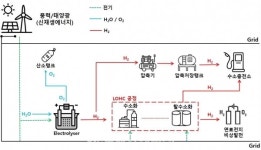 에이치앤파워, 전력硏 LOHC 프로젝트 수주