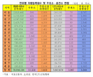 LPG충전소 이용 불편하다고(?)…주유소보다 여유