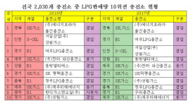 전국 2,030개 LPG충전소 중 판매량 1위는?