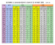 LPG시장 경쟁 충전소-경기, LPG판매소-경북 치열