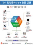해양에너지, 가스안전문화 3·3·3 운동 실천 결의