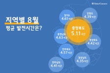 8월 태양광발전시간 1위는 충북 청주