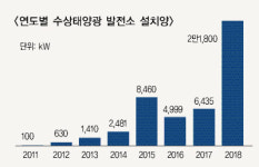 [창간 기획] 국내 재생E 성장 아이콘 수상태양광-성공하려면?