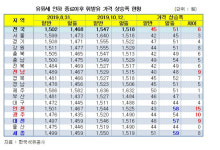 유류세 인하 종료 후 알뜰주유소가 가격 더 올려