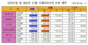 정유4사, 소수점 이하 LPG車 충전소 공급가격 똑같다