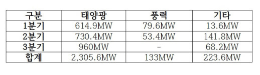 재생E 보급, 태양광은 활짝·풍력은 암울