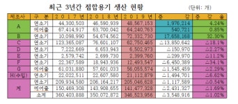 일회용 부탄캔 생산량, 대륙제관·세안 늘고 대성산업 등 줄어
