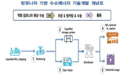 부산시, 암모니아 기반 수소생산 기술 선점 나서