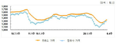 정유사 기름값 낮은 SK에너지, 주유소 단계에서 가장 높아