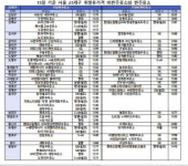 서울시내 주유소 판매가격차, 휘발유-937원, 경유, 951원