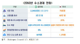 수소차 보급대비 인프라 부족 심각…생산, 저장·운송기술 확보 절실