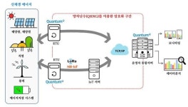 엔비스·이와이엘, 국내 최초 신재생에너지 보안시스템 구축