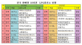 LPG충전소 중 판매량 10위권 이름 올린 곳, 어디?