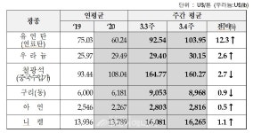 中 공급제한 정책에 3월3주 유연탄 가격 12.3% 상승
