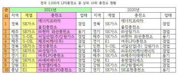 판매량 1위 LPG충전소, (주)에너지프라자 울진, 2위는?