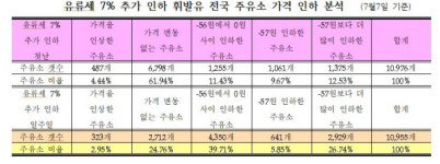 유류세 7% 추가 인하에도 꿈쩍않는 주유소 