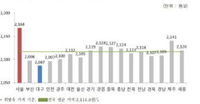 8주 올랐던 주유소 기름값 오름세 멈췄다