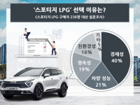 스포티지 LPG 구매 이유, 경제성