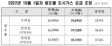 10월 민수용 도시가스 요금 MJ 당 2.7원 인상