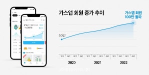 도시가스 통합 플랫폼 가스앱, 전국적 확대