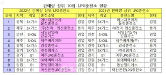에너지프라자, LPG충전소 부문 판매 18년간 1위