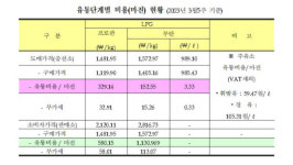 제주 LPG충전소, 전국 평균比 165원 비싸