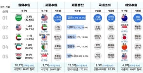 23년 원유 수입, 중동 의존도 71.9% 확대