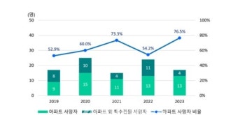 화재보험협회, 아파트 화재 시 인명피해 심각성 재확인