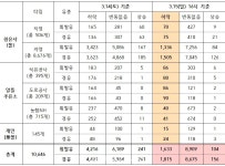 기름값 최고 가격제 시행 전일 대비 휘발유 58.7원 · 경유 77.8원 하락