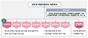 고용센터, 반도체 인력난 해소에 나선다