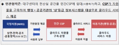 행정안전부 국가정보자원관리원, 대구센터 공공 정보시스템 통합 관리 추진