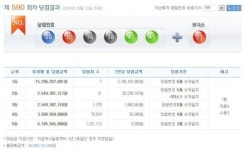590회 로또1등 당첨지역 7곳 서울 경주 창원 수원 고양 태안 김제 화제