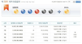 로또 591회 당첨 번호 8,13,14,30, 38,39 1등 당청금 29억여원