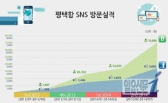 평택항만公, SNS 홍보효과 톡톡
