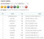 693회 로또당첨번호조회 결과 1등 1·6·11·28·34·42 총 10명..명당 천하명당복권방독산점 서 수동 당첨자 나와