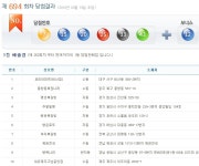 로또694회 1등번호  7·15·20·25·33·43, 10명 중 6명이 수동 서울엔 1등 없어