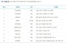 697회 로또당첨번호 2, 5, 8, 11, 33, 39..서울 다모아복권 수동-자동 1등 당첨 배출
