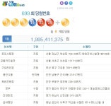 로또 699회 1등 당첨지역 충남 천하명당 등 8곳, 2등 50명이나