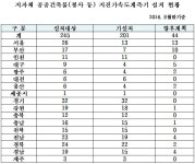 서울시의회 김춘수 의원, 서울시 지진가속도계측기 설치율 50%에 불과