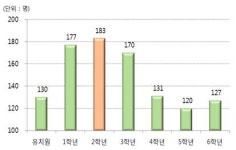 도로교통공단 인천지부 “3월 신학기, 초등학교 저학년 교통사고 주의해야”