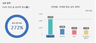 국민연금공단 부산본부, ‘국민연금 준비정도 알아보기 서비스’ 제공