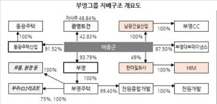 “사실상 하나의 회사” 이중근 회장 구속 부영그룹 지배구조 관심