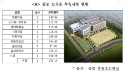 홍철호 의원 “김포 한강신도시 도곡초 오는 26일 착공확정” 